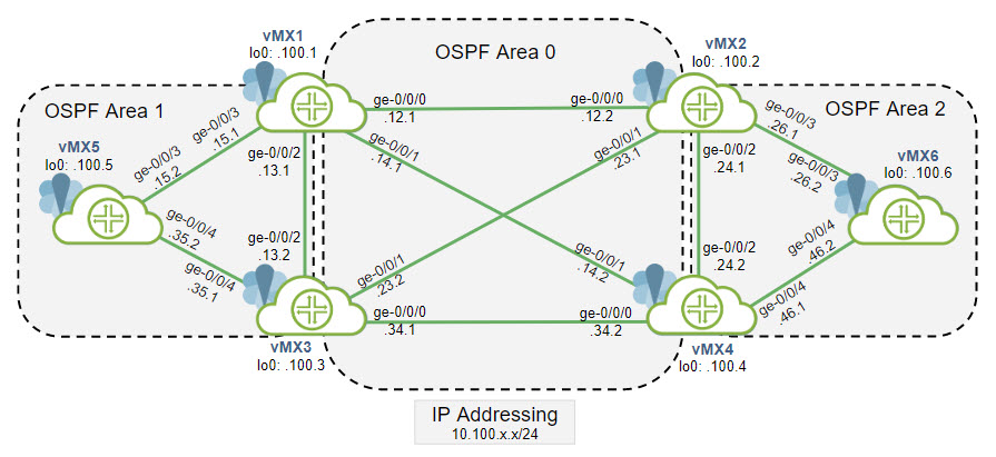 Juniper Vlabs Registration for Free Juniper JNCIA Training