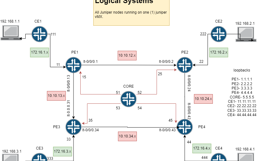 Juniper Logical Systems for the Juniper JNCIA JN0-104